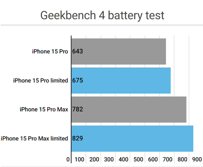 分宜apple维修站iPhone15Pro的ProMotion高刷功能耗电吗