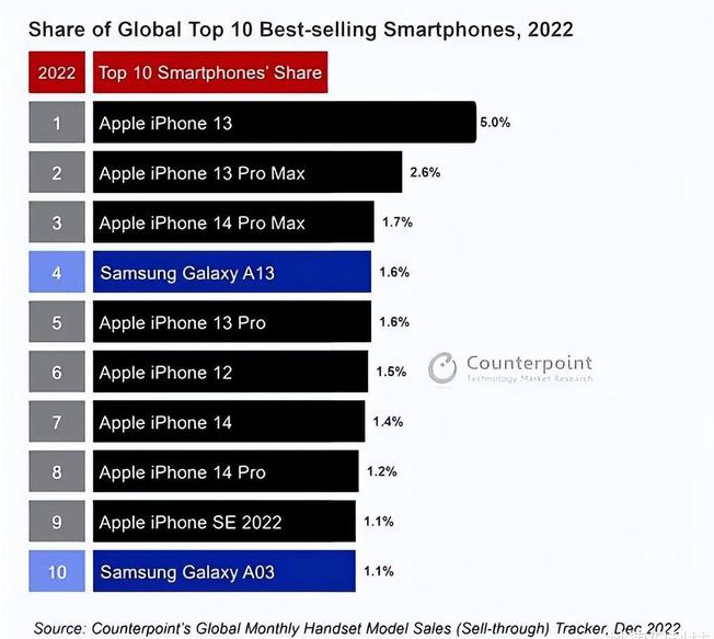 分宜苹果维修分享:为什么iPhone14的销量不如iPhone13? 