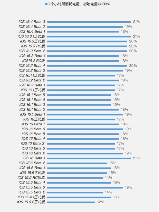 分宜苹果手机维修分享iOS 16.4 Beta 3续航跑分等测试结果汇总 