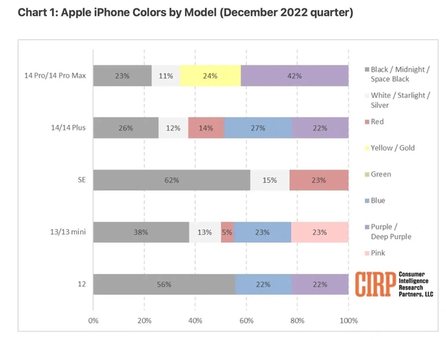 分宜苹果维修网点分享：美国用户最喜欢什么颜色的iPhone 14？ 