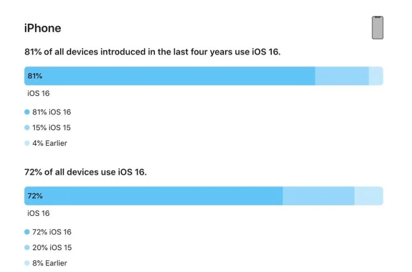 分宜苹果手机维修分享iOS 16 / iPadOS 16 安装率 