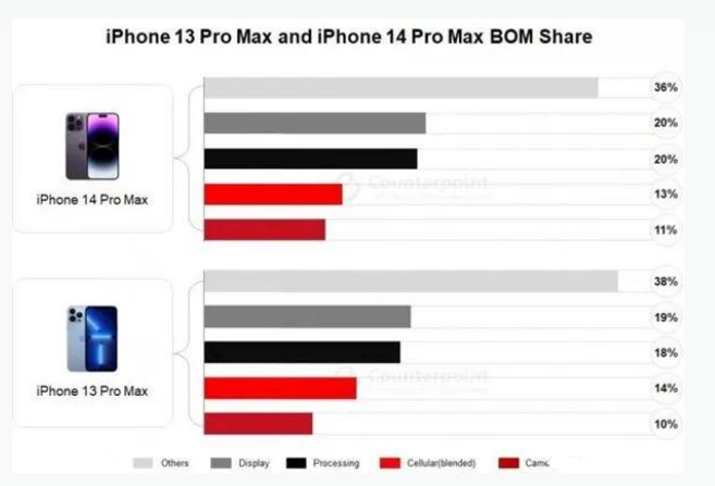 分宜苹果手机维修分享iPhone 14 Pro的成本和利润 