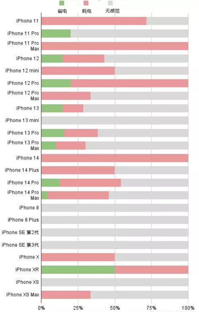 分宜苹果手机维修分享iOS16.2太耗电怎么办？iOS16.2续航不好可以降级吗？ 