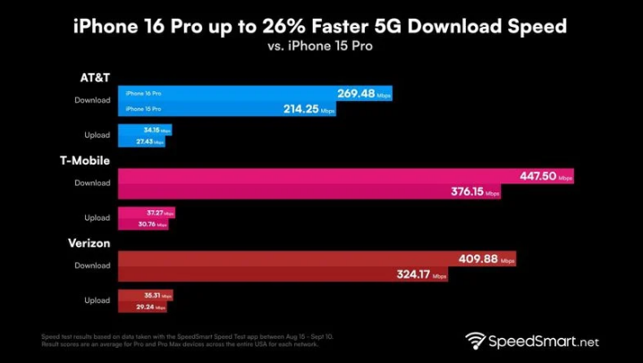 分宜苹果手机维修分享iPhone 16 Pro 系列的 5G 速度 